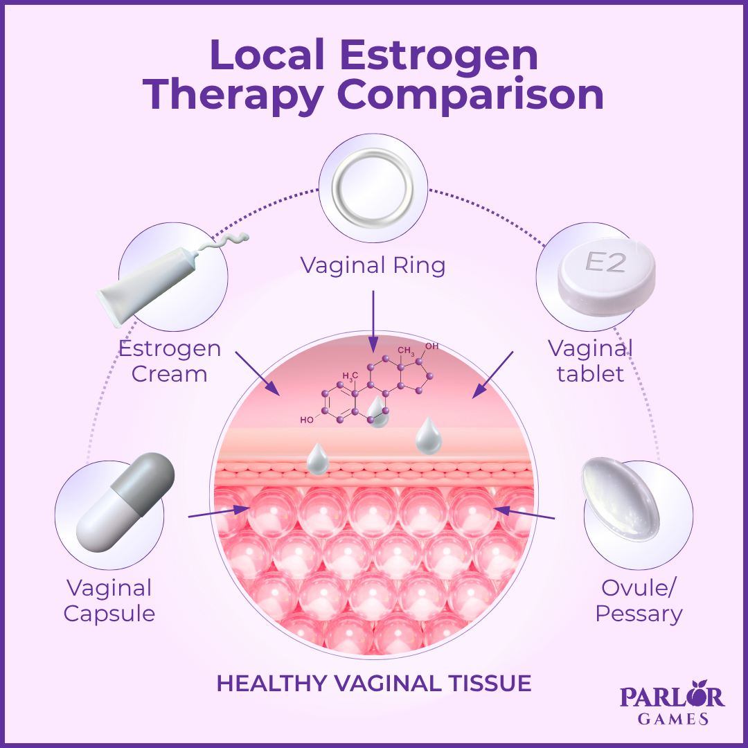 Picture of Sphere, Disk with text Local Estrogen Therapy Comparison E2 Vaginal Ring Estrogen OH CH3 ...