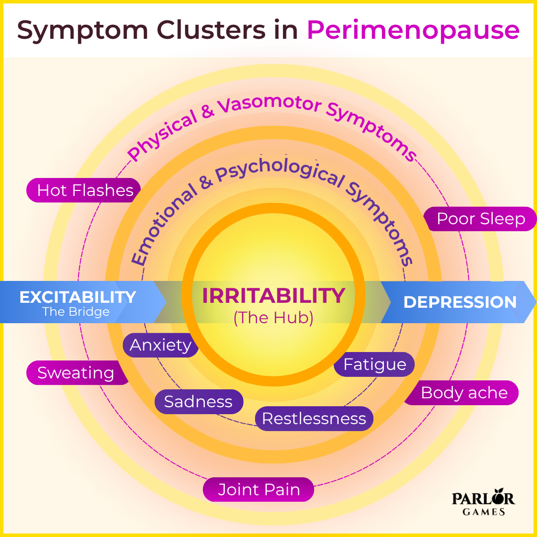 Picture of Disk with text Symptom Clusters in Perimenopause Hot Flashes Emotional Physical & Psychol...