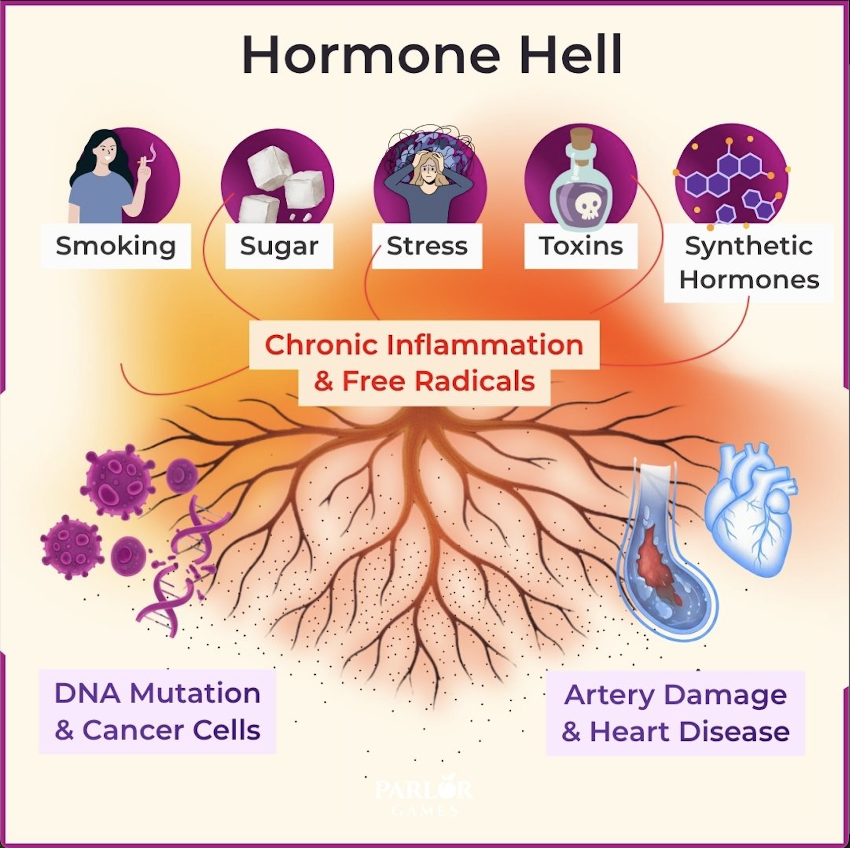 Picture of Advertisement, Poster, Person, Face, Head with text Hormone Hell Stress Toxins Smoking Sy...